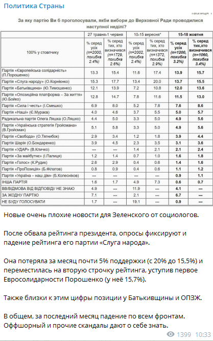 У партии Слуга народа упал рейтинг. Скриншот из Политики Страны