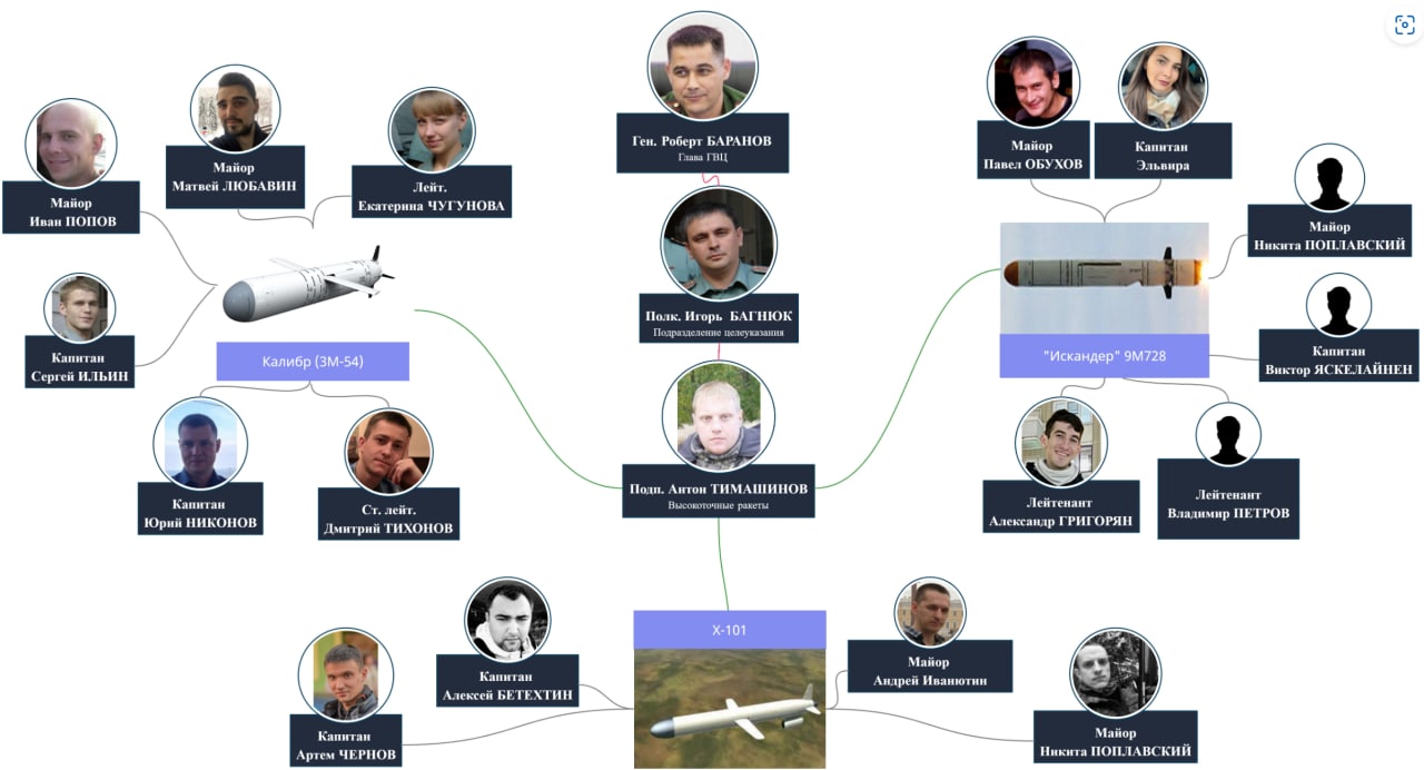 Подробности расследования о российских военных