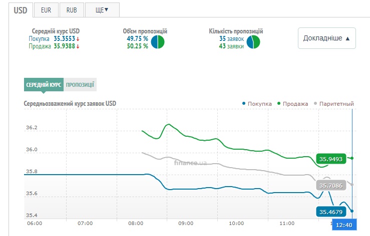 на черном рынке средняя цена продажи доллара скатилась с 36,20 грн/$ до 35,94 грн/$