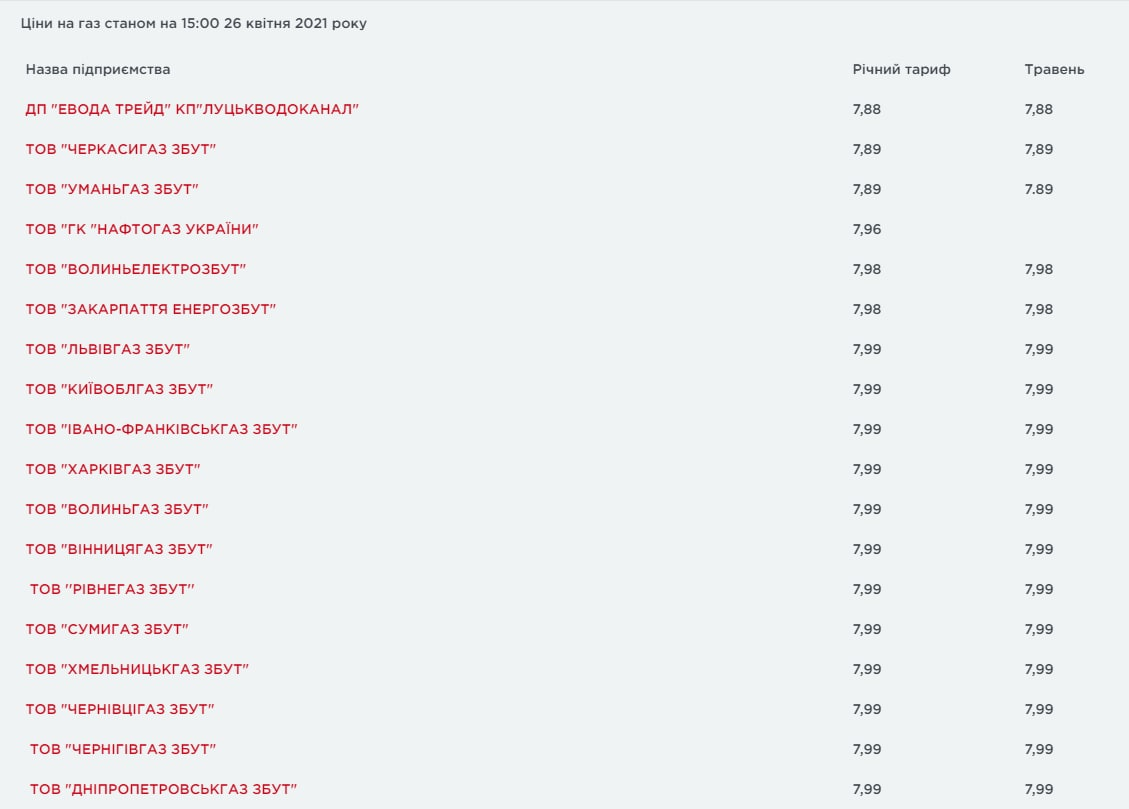 Стали известны цены на газ в Украине с 1 мая 2021 года по 30 апреля 2022 года