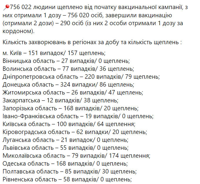 Данные по прививкам против коронавируса в Украине