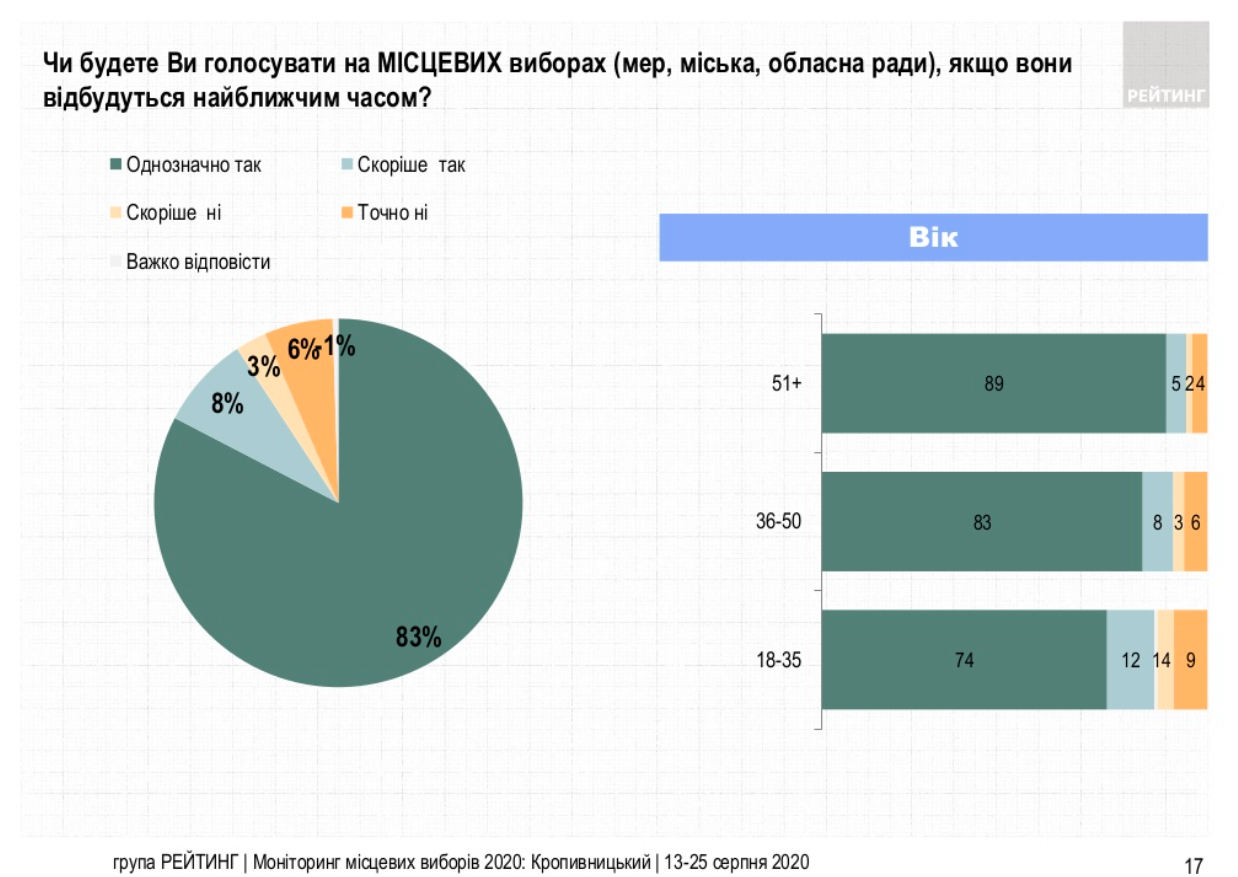 Кропивницький Рейтинг явка