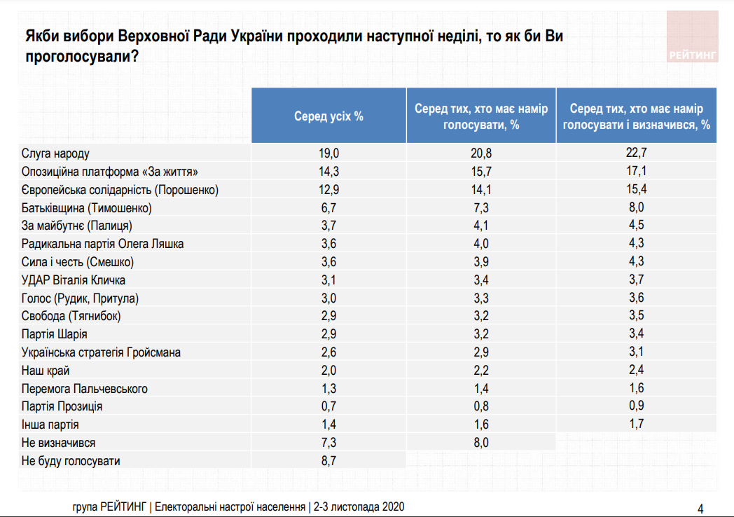 Кто проходит в Раду Соцопрос ноябрь 2020 года