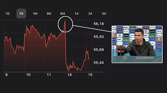  Роналду одним жестом обрушил акции Coca Cola на $4 миллиарда