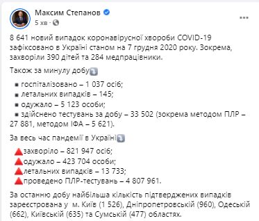 Данные по коронавирусу в Украине на 7 декабря