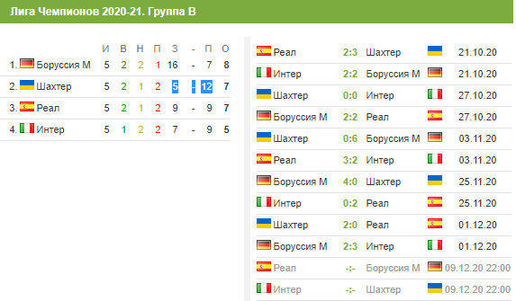 Лига чемпионов. Положение в группе B перед 6 туром