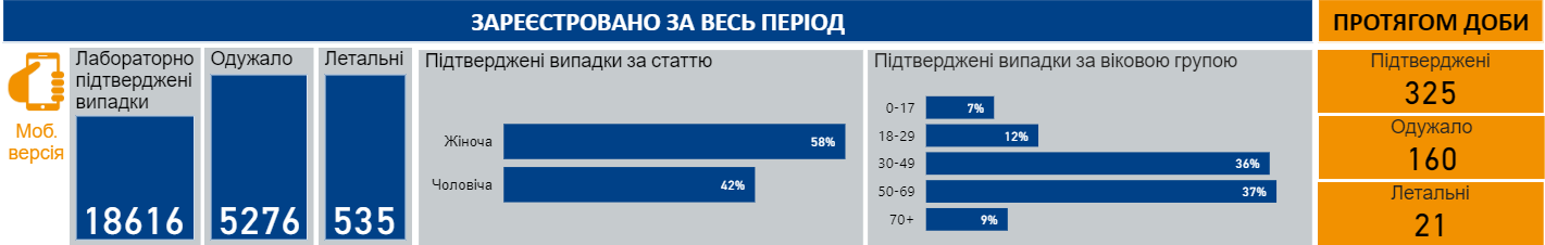 Сколько заболело коронавирусом 18 мая 2020