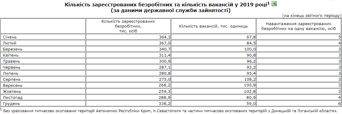 уровень безработицы, данные Госстата