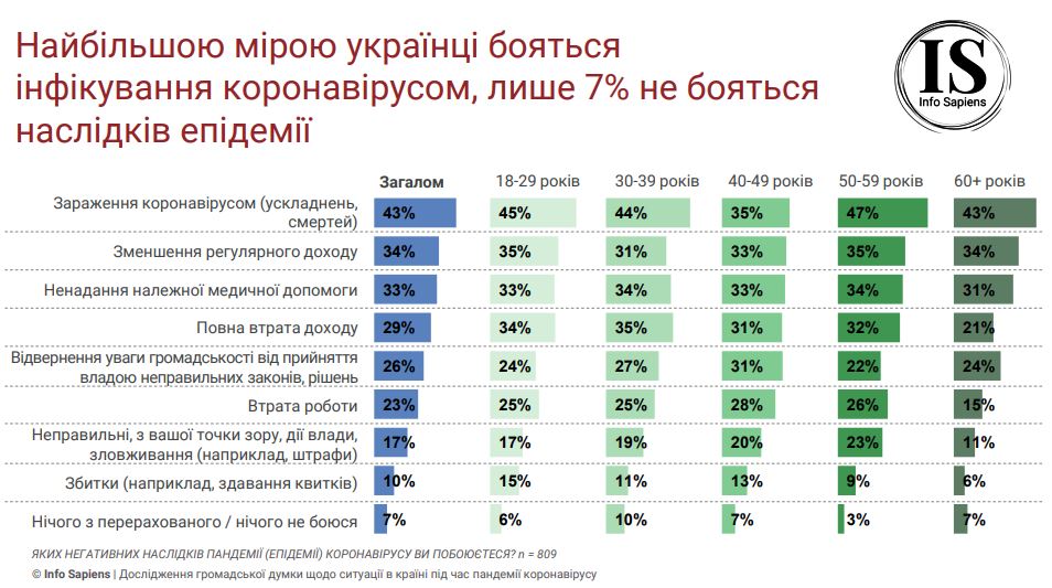 опрос Info Sapiens