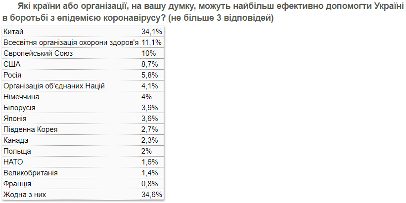 соцопрос КМИС 6