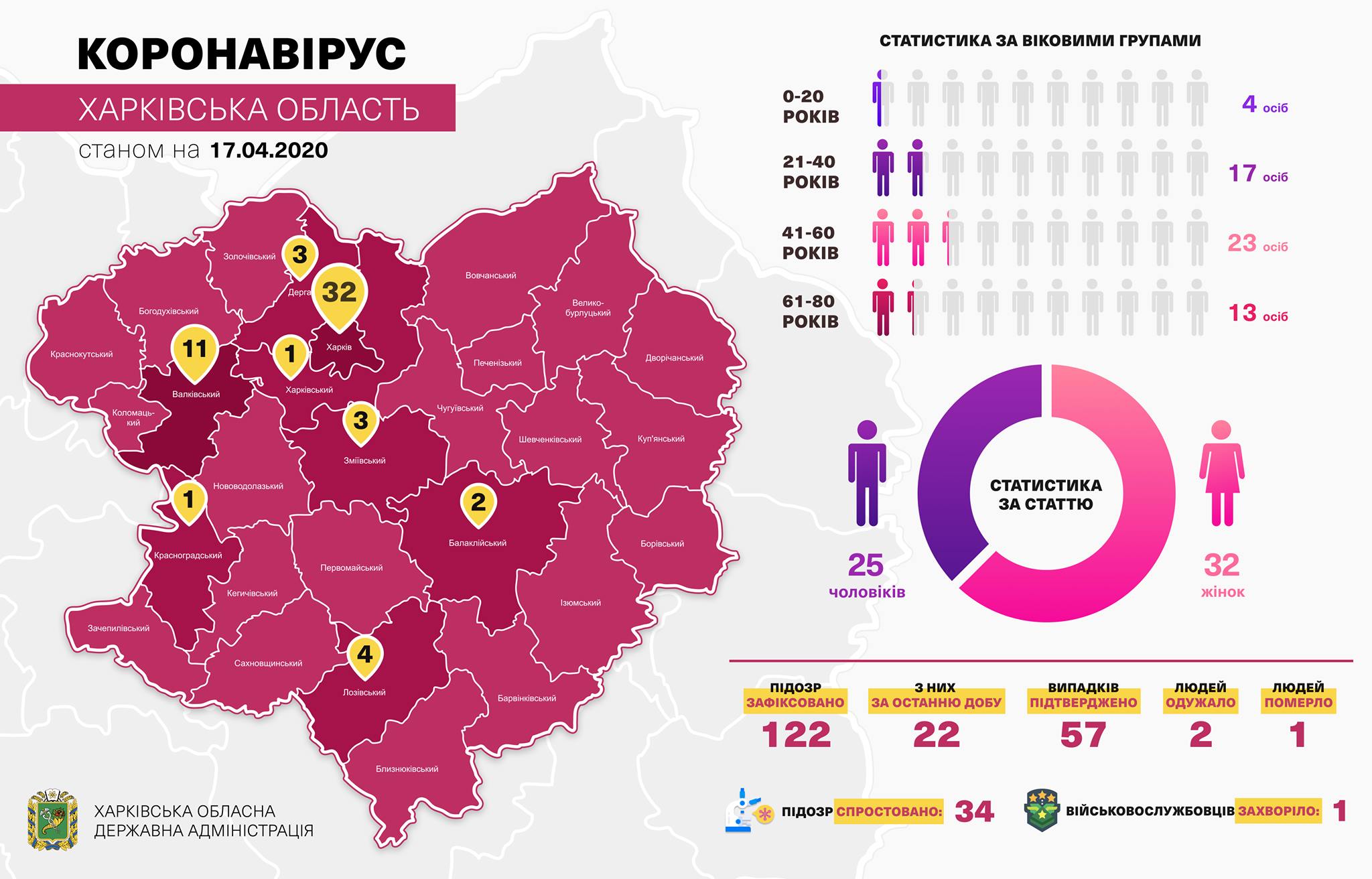 коронавирус харьковская область