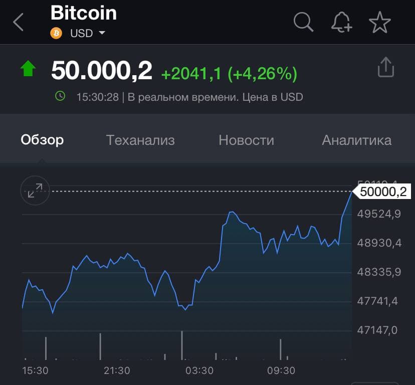 биткоин подорожал до 50 тысяч долларов за единицу