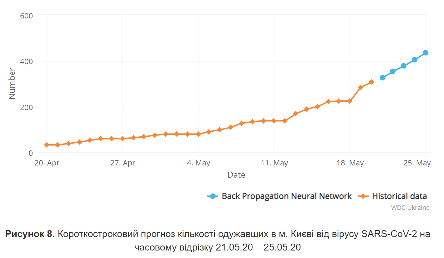 график прогноза по выздоровевшим