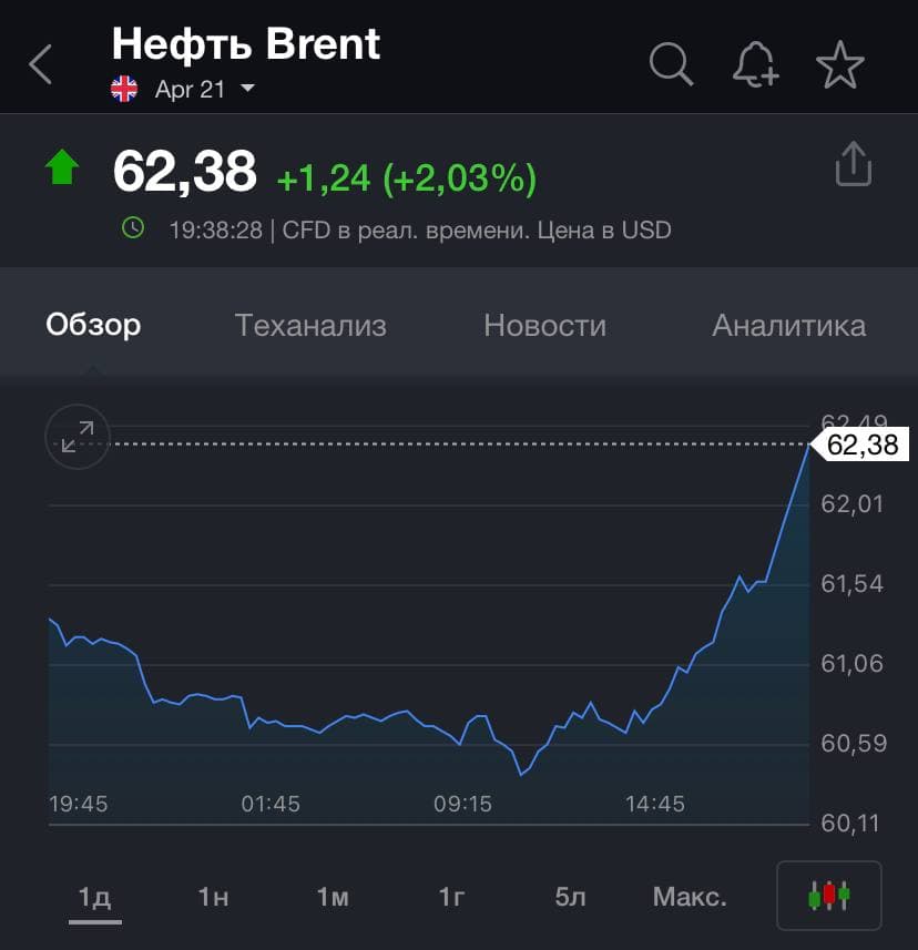 нефть дорожает в ходе торгов