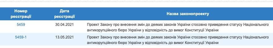 законопроект зарегистрировали 13 мая