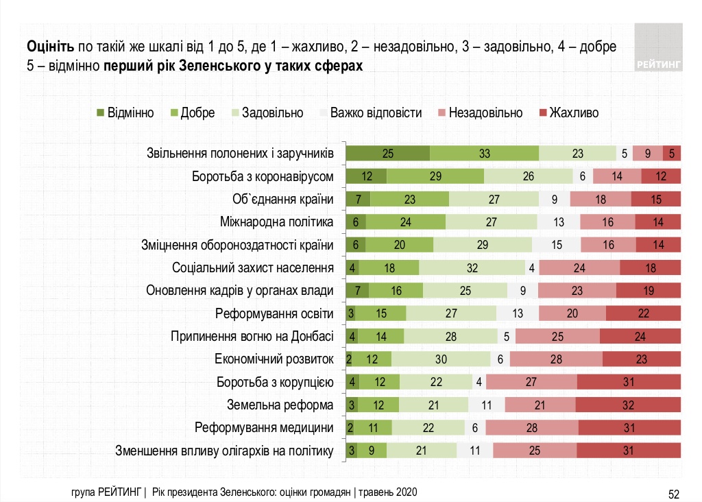 Оценка сфер в первый год президентства Зеленского. Опрос "Рейтинга"