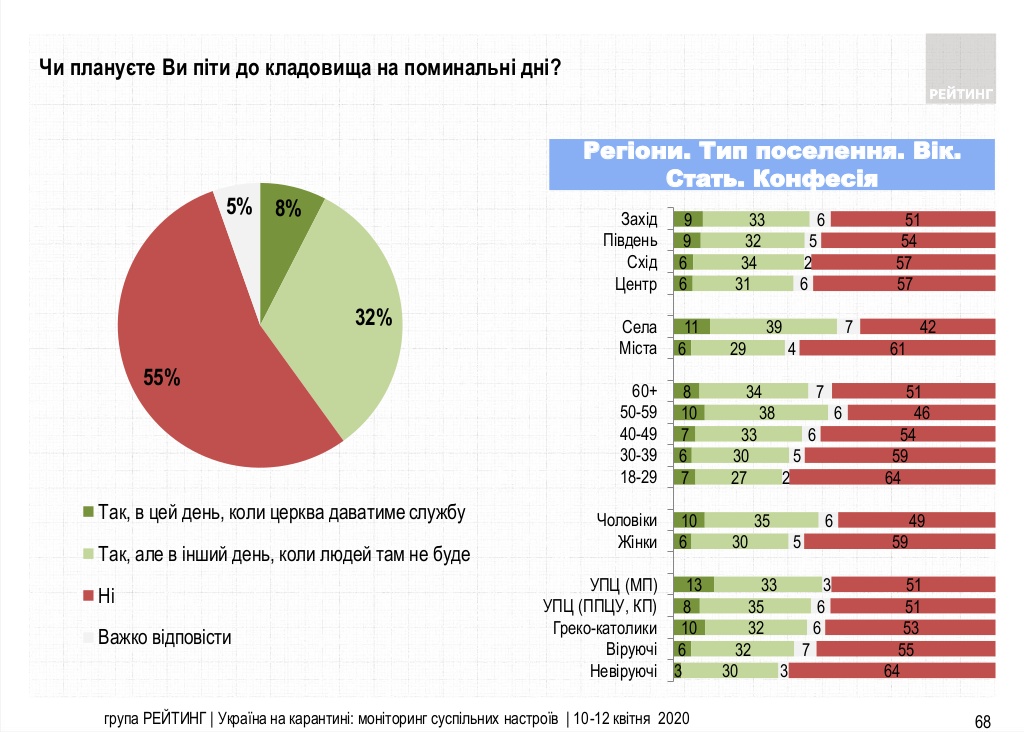 опрос - планы украинцев на Пасху