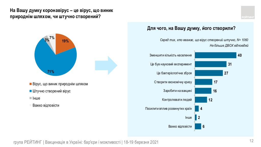 Украинцы считают коронавирус искусственно созданным вирусом. Инфографика: Рейтинг