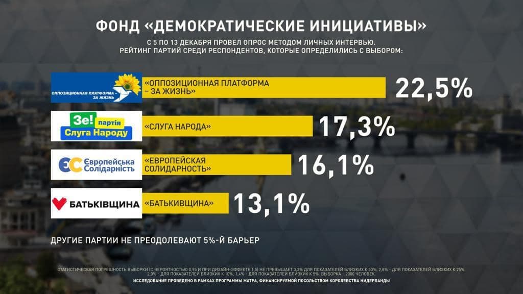 Рейтинг партий на декабрь 2020