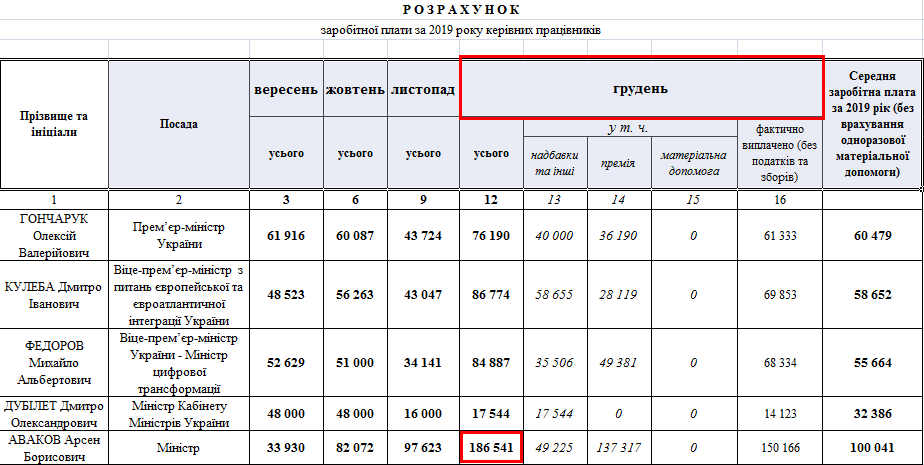 Зарплаты министров в январе. Таблица