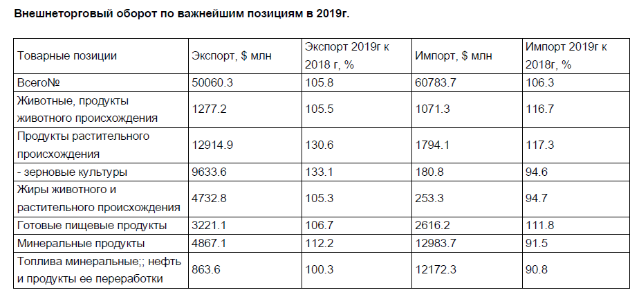 Внешнеторговый оборот Украины в 2019 году