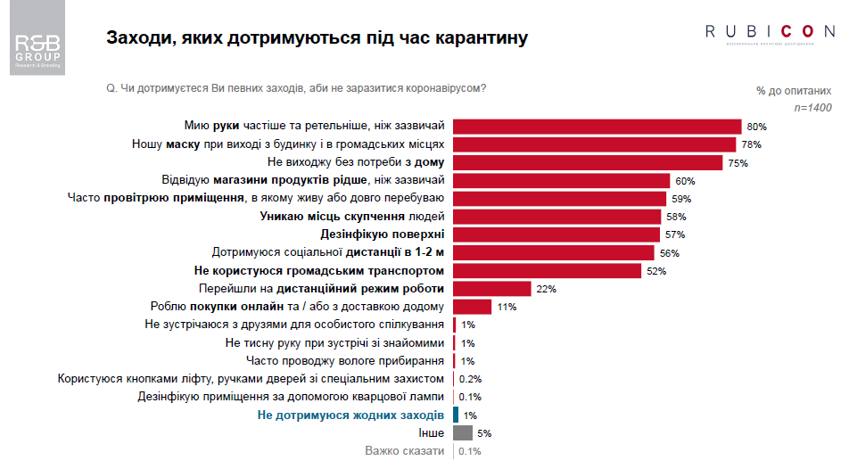 Как изменились привычки украинцев на карантине. Опрос R&B Group