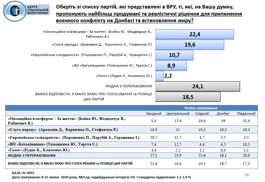 Что Украине делать с Донбассом. Соцопрос Центра Социальный мониторинг от июля 2020 года