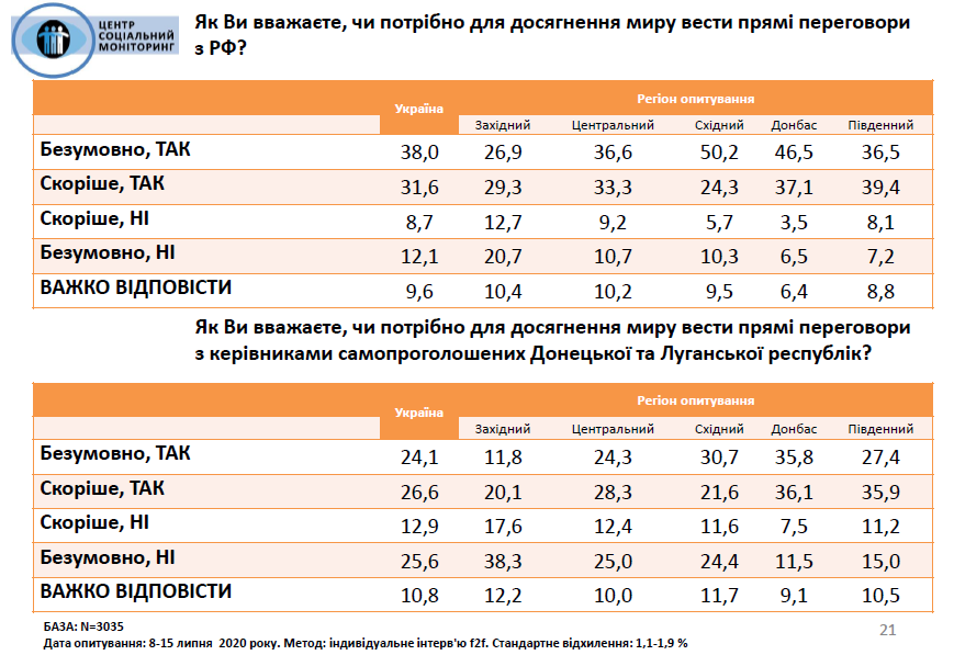 Что Украине делать с Донбассом. Соцопрос Центра Социальный мониторинг от июля 2020 года