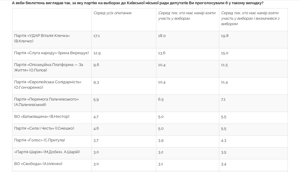 Рейтинги партий на выборах в Киевсовет, августа. Скриншот:razumkov.org.ua