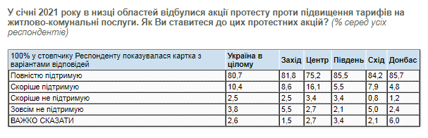 Отношение к протестам против тарифов. Скриншот КМИС