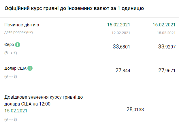 Курс НБУ на 16 февраля. Скриншот: bank.gov.ua