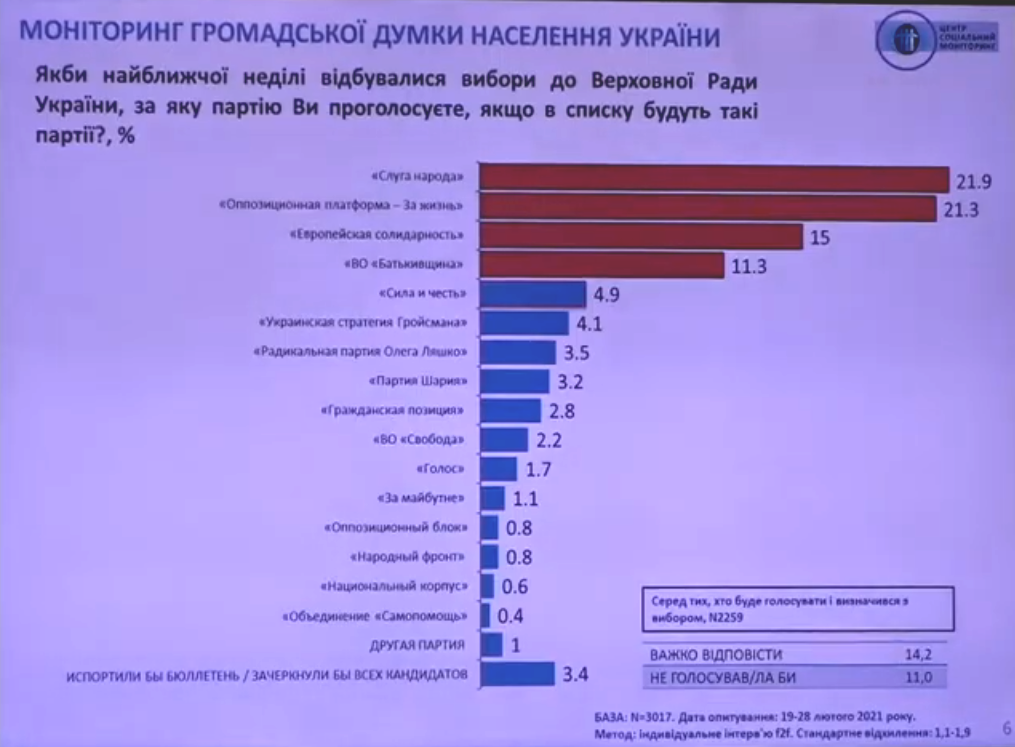 Рейтинг партий, февраль 2021 года, Социальный мониторинг