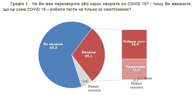 Опрос о коронавирусе и вакцинации в апреле-2021. Инфографика: КМИС