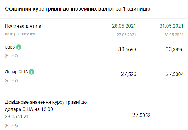 Курс НБУ на 31 мая. Скриншот: bank.gov.ua