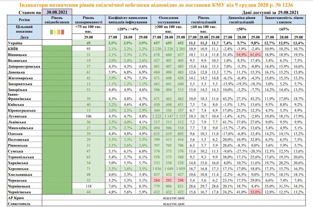 Показатели по коронавирусу на 30 августа. Скриншот данных Минздрава