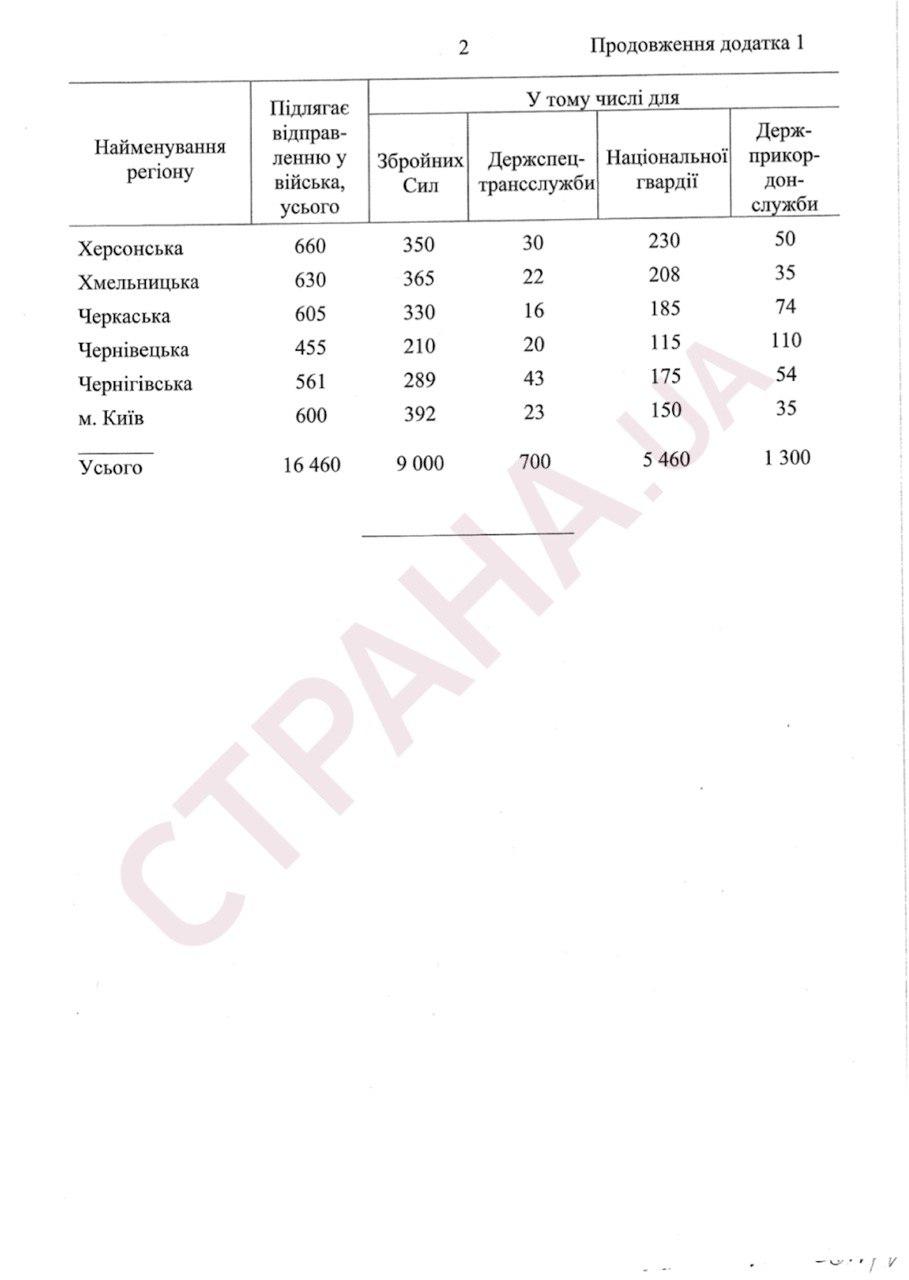 Распоряжение Кабмина про призыв