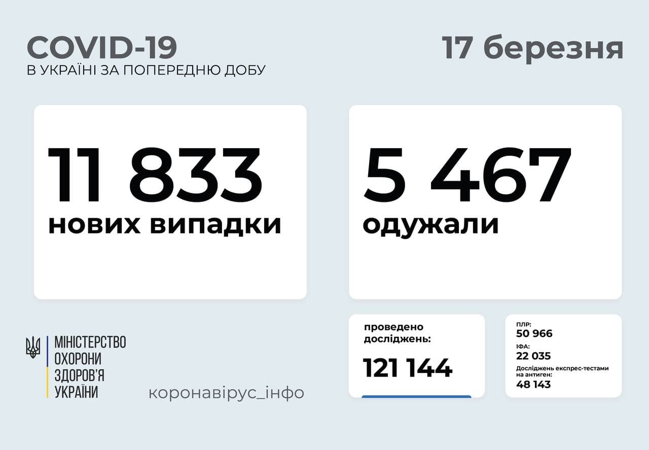 Коронавирус в Украине на 17 марта. Скриншот телеграм-канала Коронавирус инфо