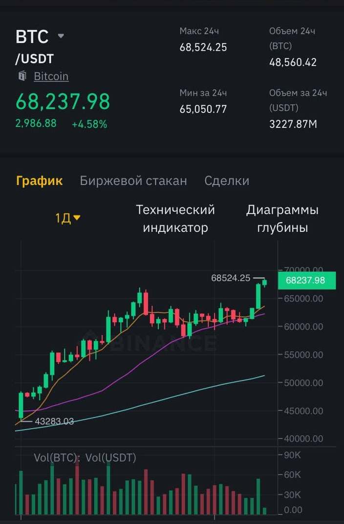 Курс биткоина 9 ноября. Данные биржи