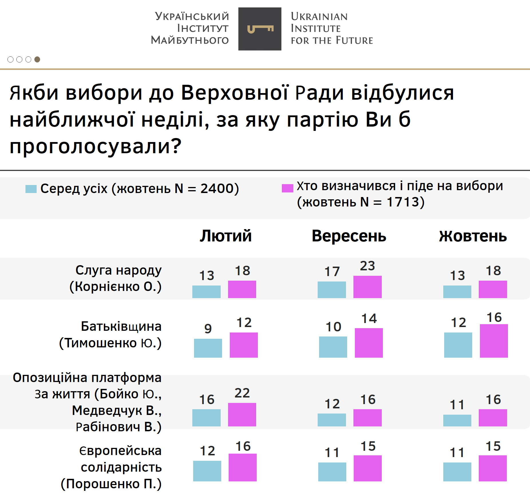 Рейтинг партий в октябре. Скриншот: Украинский институт будущего