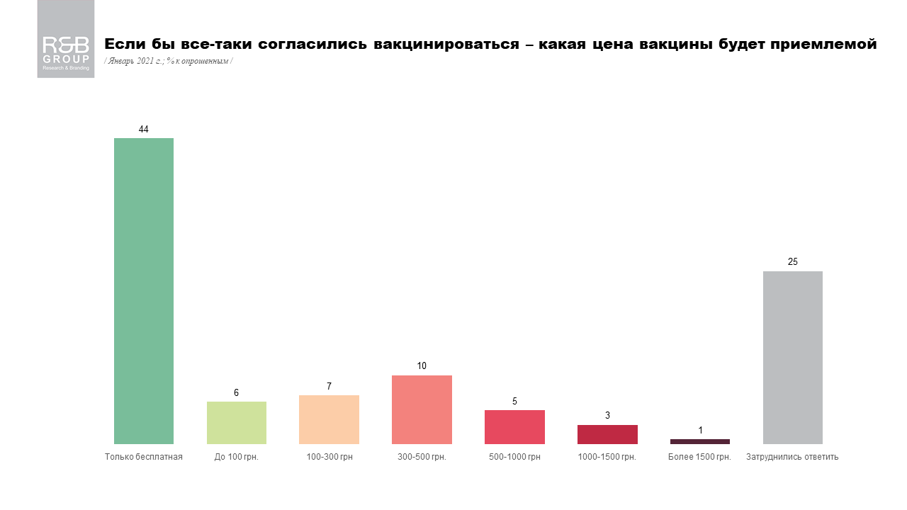 Опрос о вакцинации и цене на прививки. Опрос R&B