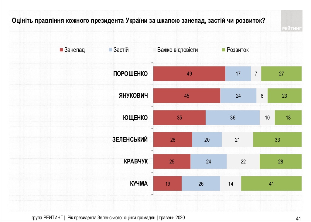 Опрос группы Рейтинг