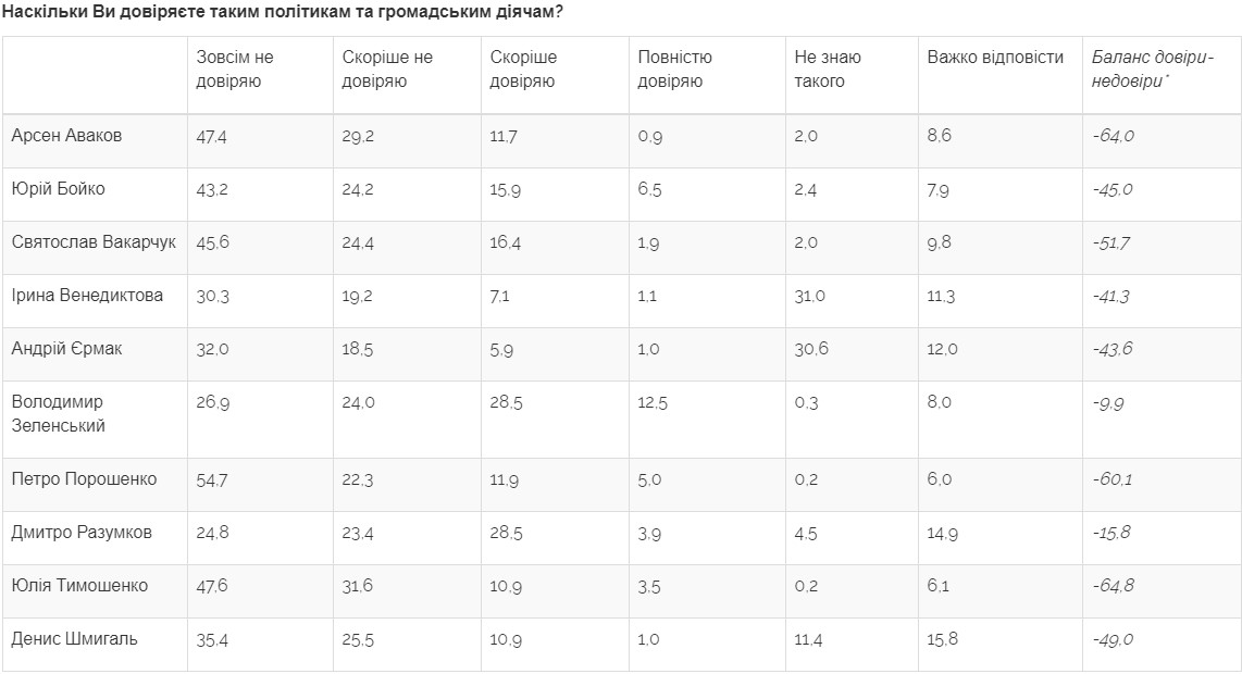 Опрос Центра Разумкова по доверию к политикам