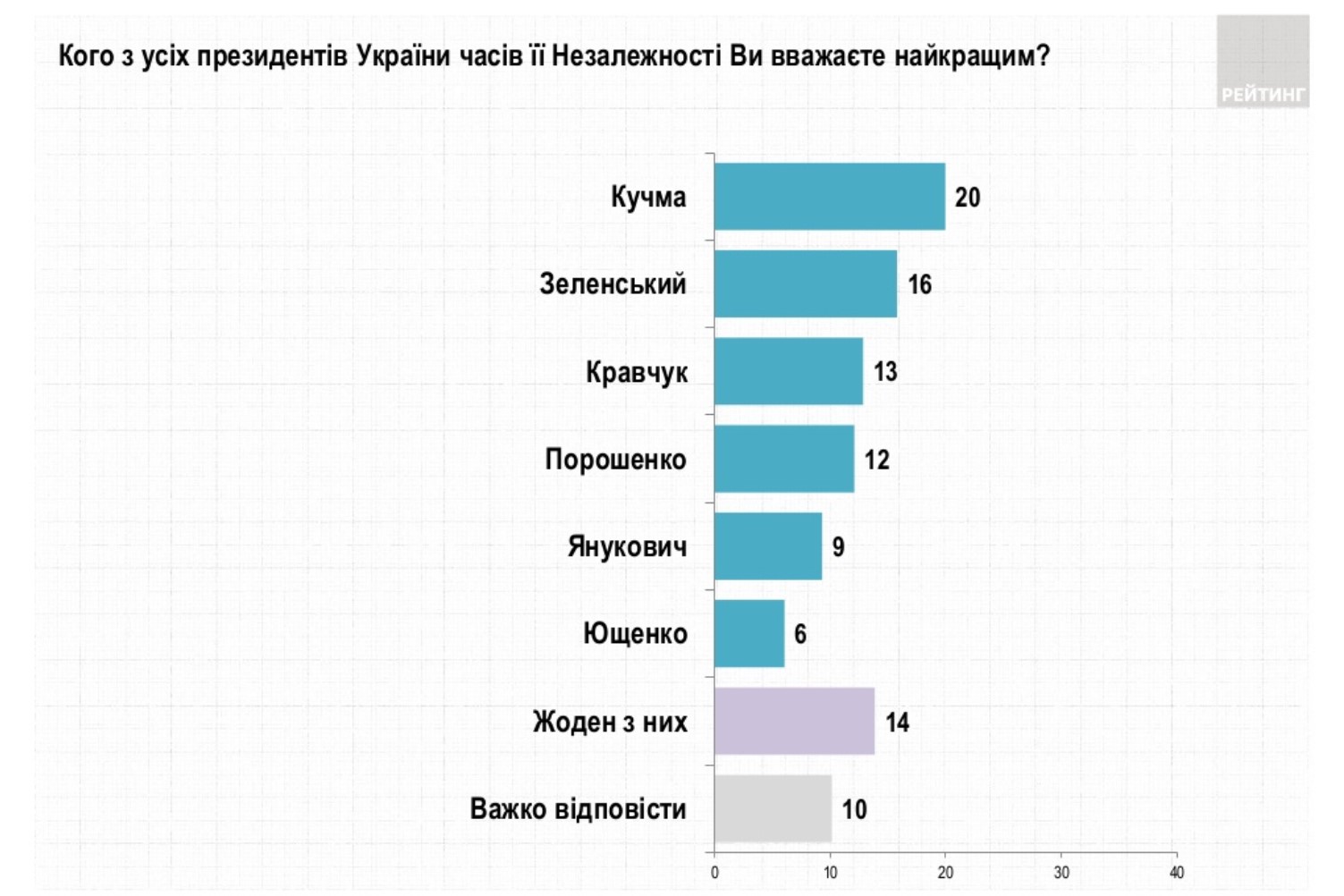 Опрос группы Рейтинг