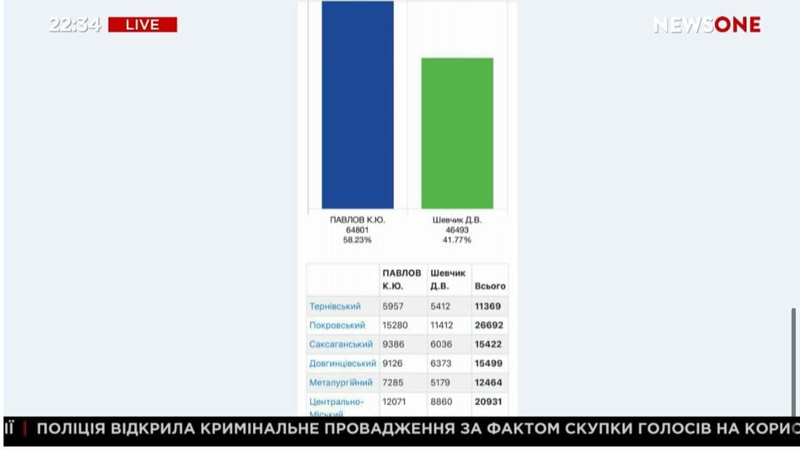 Результаты  параллельного подсчета голосов