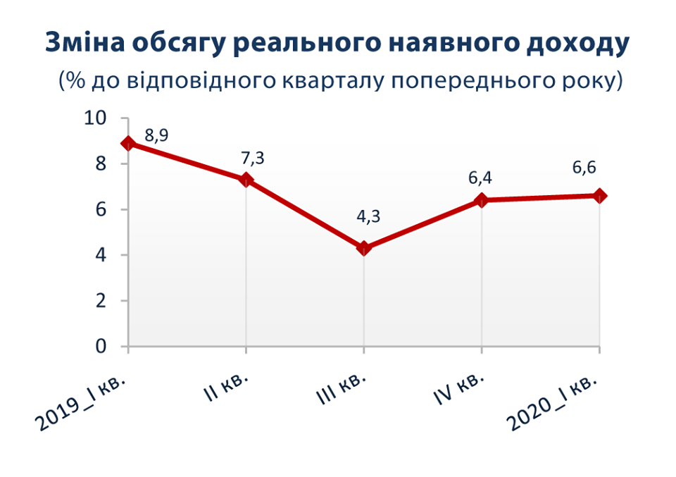 Изменение объема реального располагаемого дохода