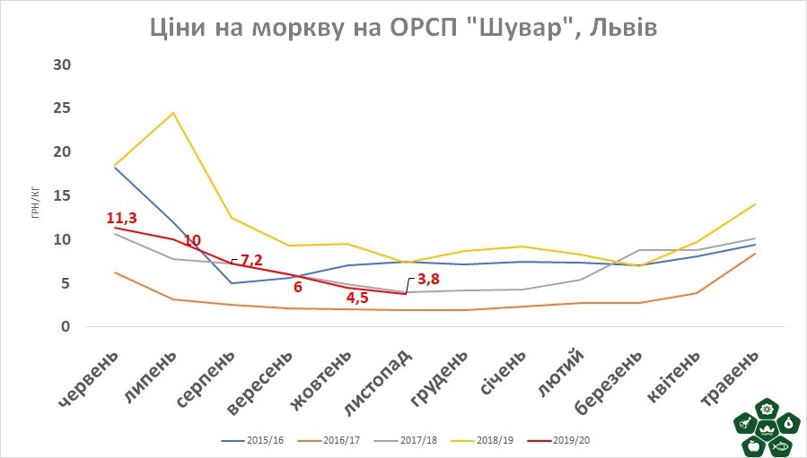 Инфографика по ценам на морковь