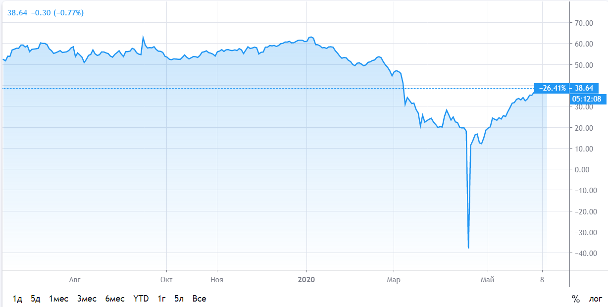 Цены на нефть WTI 