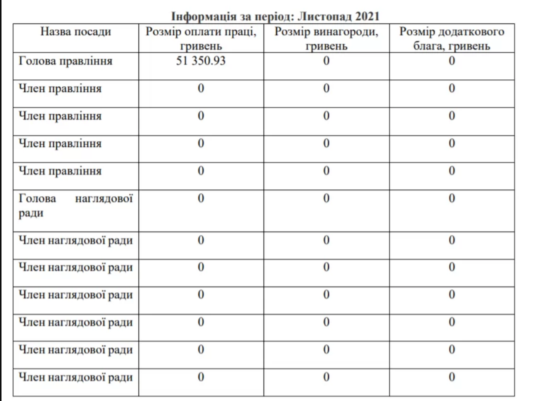 Таблица зарплат в Нефтегазе