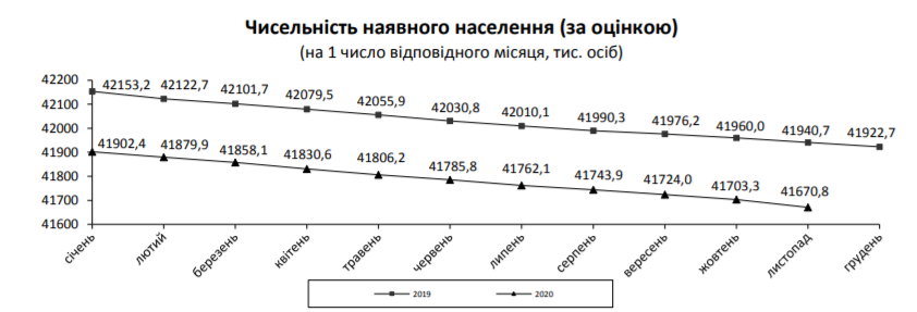 График численности населения