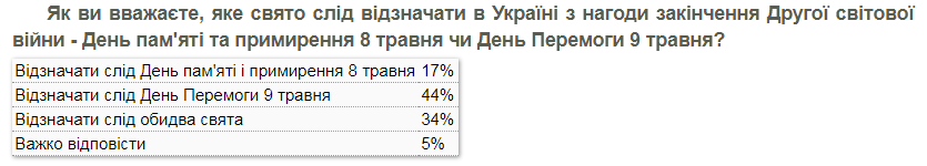 Опрос о необходимости празднования 8 или 9 Мая